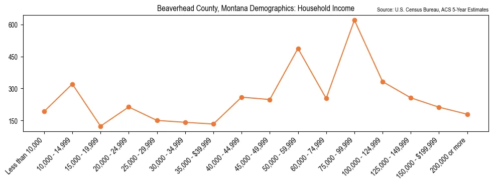 Median and distribution of household income in Beaverhead County, Montana based on 2023 American Community Survey (ACS)