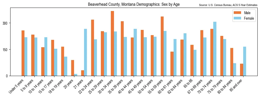 Population by age and sex in Beaverhead County, Montana, based on 2023 ACS data