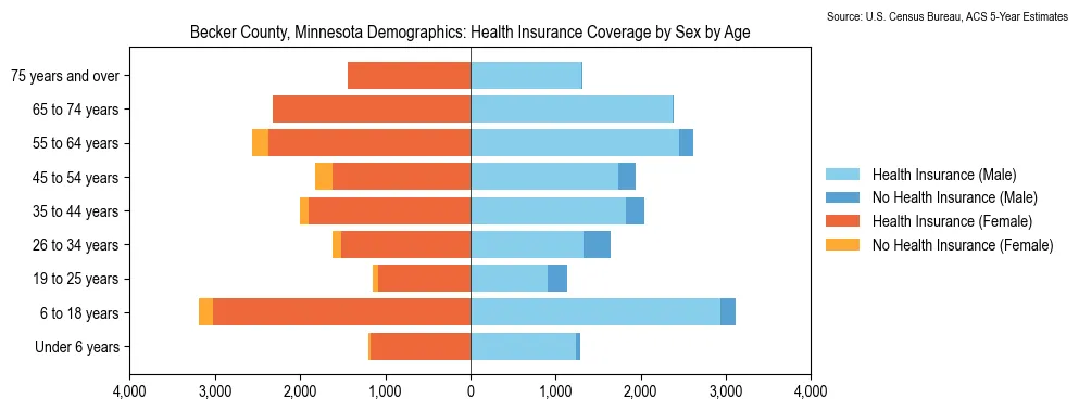 Health insurance coverage by age and sex in Becker County, Minnesota from the 2023 ACS
