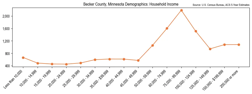 Median and distribution of household income in Becker County, Minnesota based on 2023 American Community Survey (ACS)