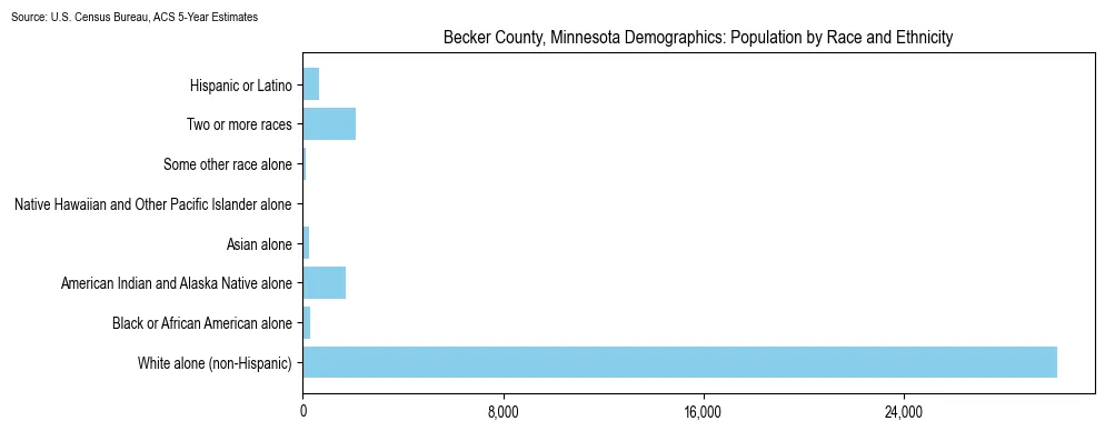 Population by race and ethnicity in Becker County, Minnesota based on 2023 U.S. Census Bureau ACS data