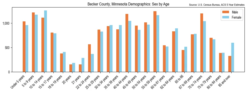 Population by age and sex in Becker County, Minnesota, based on 2023 ACS data