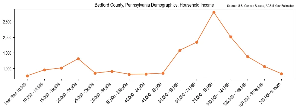 Median and distribution of household income in Bedford County, Pennsylvania based on 2023 American Community Survey (ACS)