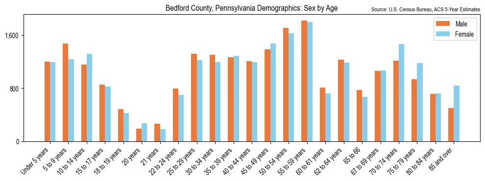 Population by age and sex in Bedford County, Pennsylvania, based on 2023 ACS data