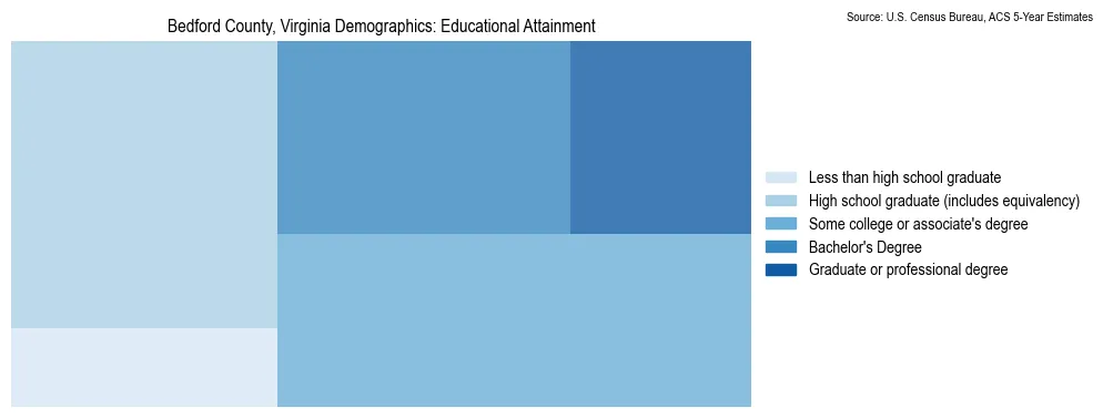 Educational attainment levels of the population in Bedford County, Virginia based on 2023 American Community Survey (ACS) data