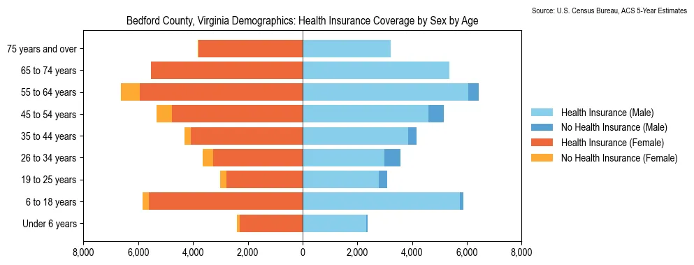 Health insurance coverage by age and sex in Bedford County, Virginia from the 2023 ACS