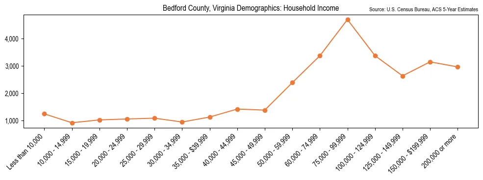 Median and distribution of household income in Bedford County, Virginia based on 2023 American Community Survey (ACS)
