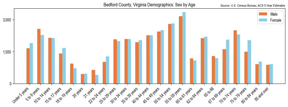 Population by age and sex in Bedford County, Virginia, based on 2023 ACS data