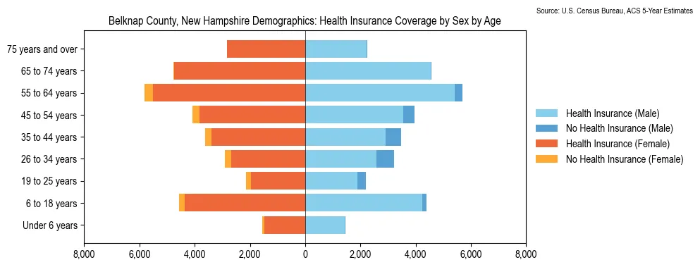 Health insurance coverage by age and sex in Belknap County, New Hampshire from the 2023 ACS
