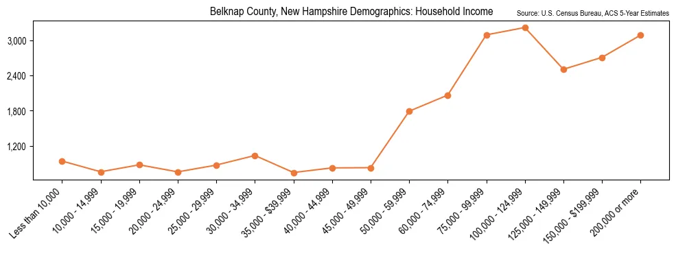 Median and distribution of household income in Belknap County, New Hampshire based on 2023 American Community Survey (ACS)