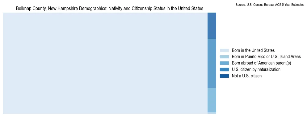 Chart showing the breakdown of U.S. citizenship status and nativity in 2023 for the Belknap County, New Hampshire, based on ACS 5-Year Estimates