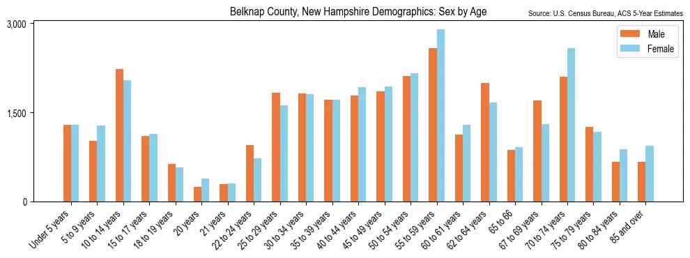 Population by age and sex in Belknap County, New Hampshire, based on 2023 ACS data