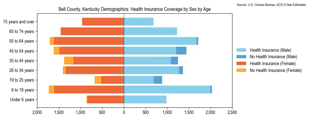 Health insurance coverage by age and sex in Bell County, Kentucky from the 2023 ACS
