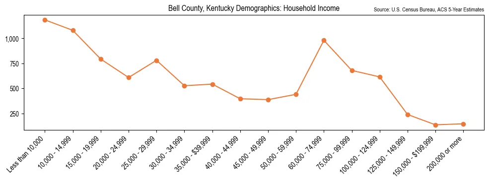 Median and distribution of household income in Bell County, Kentucky based on 2023 American Community Survey (ACS)