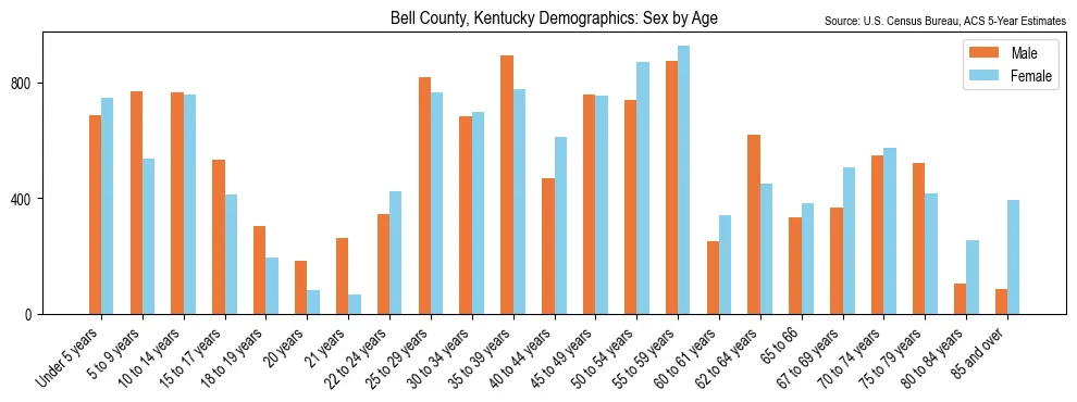 Population by age and sex in Bell County, Kentucky, based on 2023 ACS data