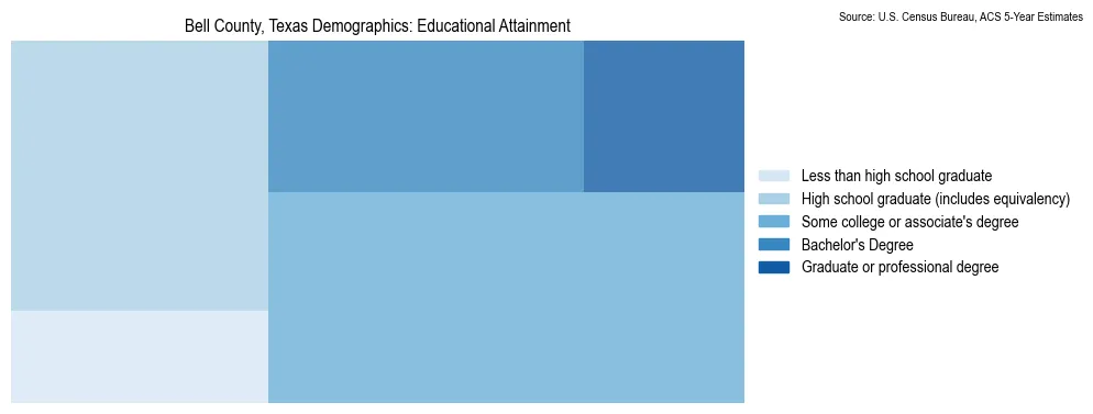 Educational attainment levels of the population in Bell County, Texas based on 2023 American Community Survey (ACS) data
