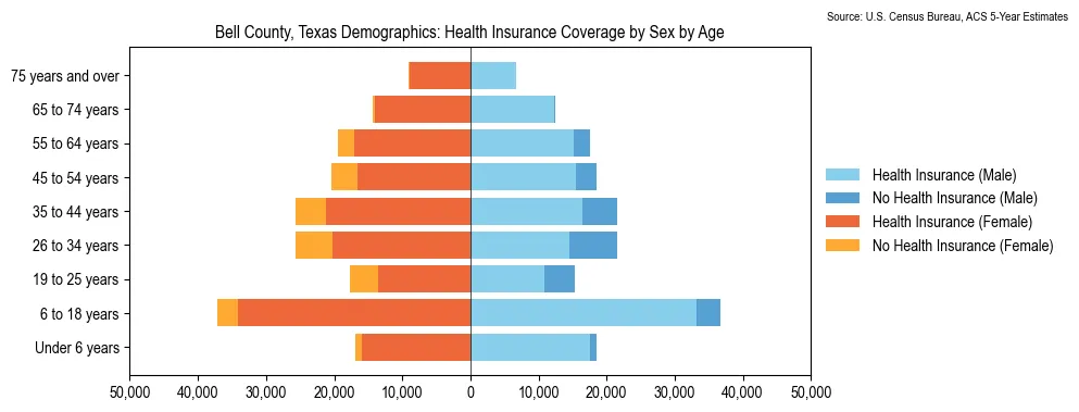 Health insurance coverage by age and sex in Bell County, Texas from the 2023 ACS