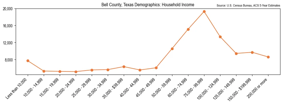 Median and distribution of household income in Bell County, Texas based on 2023 American Community Survey (ACS)