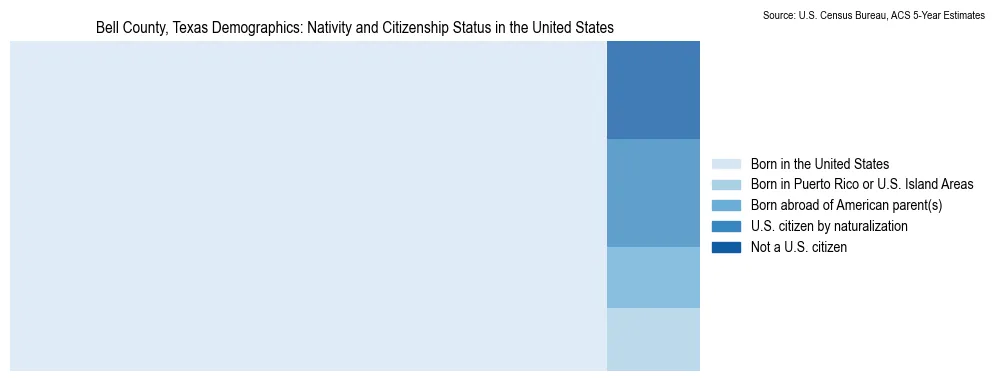 Chart showing the breakdown of U.S. citizenship status and nativity in 2023 for the Bell County, Texas, based on ACS 5-Year Estimates