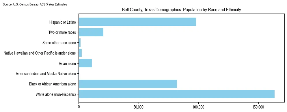 Population by race and ethnicity in Bell County, Texas based on 2023 U.S. Census Bureau ACS data