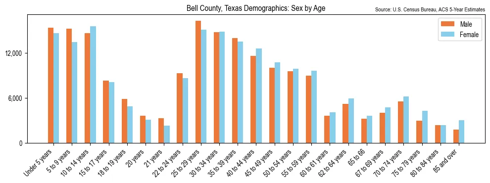 Population by age and sex in Bell County, Texas, based on 2023 ACS data