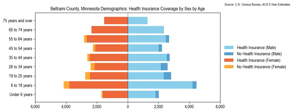 Health insurance coverage by age and sex in Beltrami County, Minnesota from the 2023 ACS