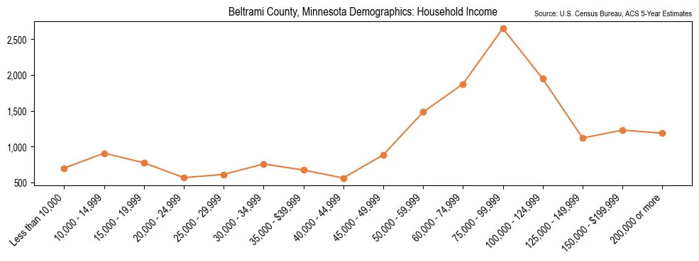 Median and distribution of household income in Beltrami County, Minnesota based on 2023 American Community Survey (ACS)