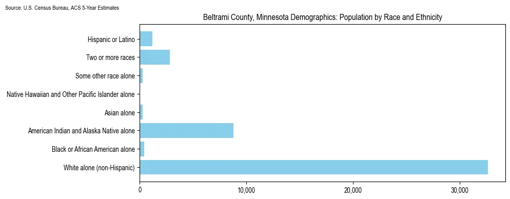 Population by race and ethnicity in Beltrami County, Minnesota based on 2023 U.S. Census Bureau ACS data