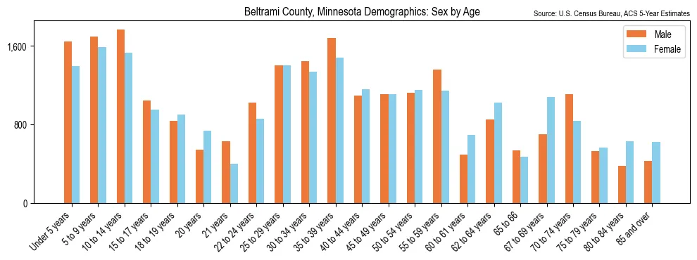 Population by age and sex in Beltrami County, Minnesota, based on 2023 ACS data