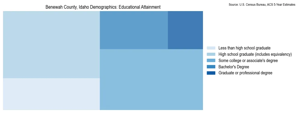 Educational attainment levels of the population in Benewah County, Idaho based on 2023 American Community Survey (ACS) data