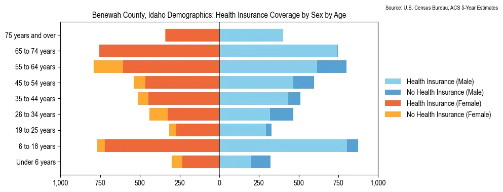 Health insurance coverage by age and sex in Benewah County, Idaho from the 2023 ACS
