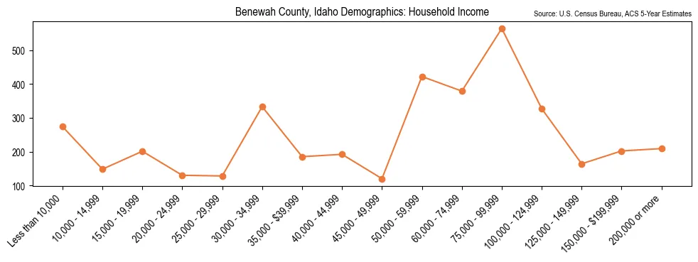 Median and distribution of household income in Benewah County, Idaho based on 2023 American Community Survey (ACS)