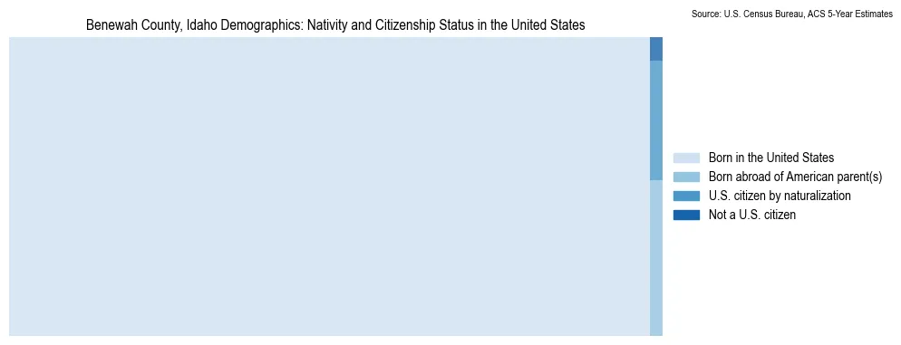 Chart showing the breakdown of U.S. citizenship status and nativity in 2023 for the Benewah County, Idaho, based on ACS 5-Year Estimates