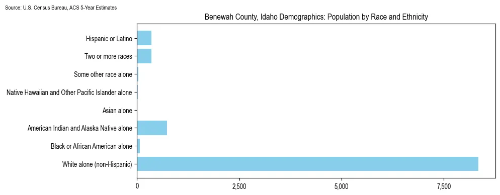 Population by race and ethnicity in Benewah County, Idaho based on 2023 U.S. Census Bureau ACS data