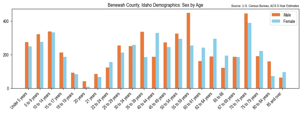 Population by age and sex in Benewah County, Idaho, based on 2023 ACS data