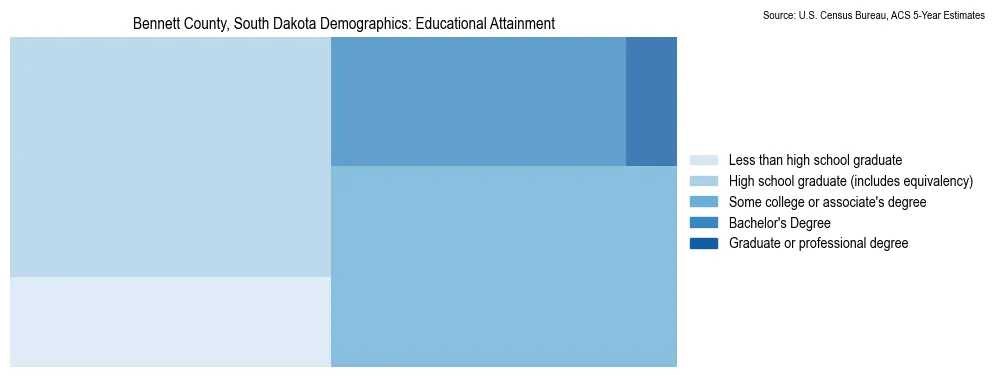 Educational attainment levels of the population in Bennett County, South Dakota based on 2023 American Community Survey (ACS) data