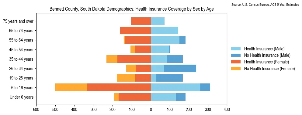 Health insurance coverage by age and sex in Bennett County, South Dakota from the 2023 ACS