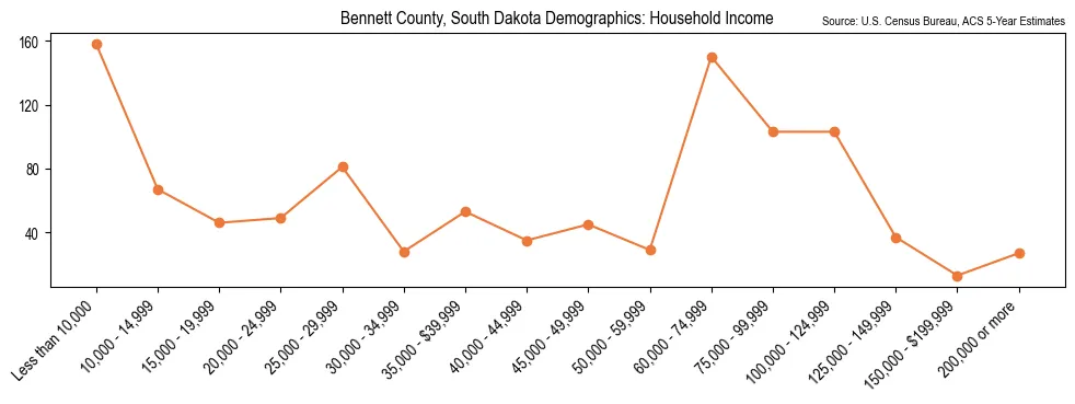 Median and distribution of household income in Bennett County, South Dakota based on 2023 American Community Survey (ACS)