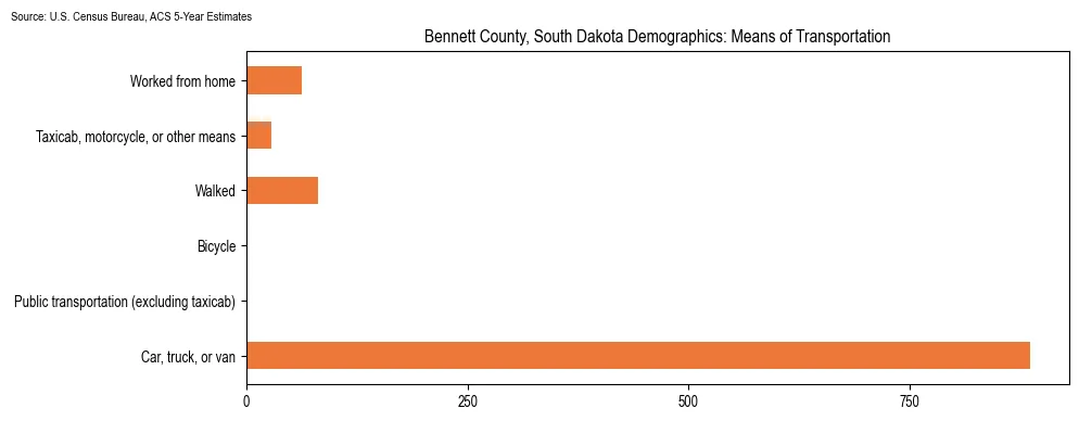 How people commute to work in Bennett County, South Dakota based on 2023 U.S. Census Bureau ACS data on transportation methods