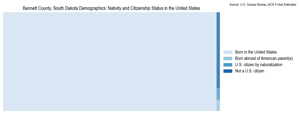 Chart showing the breakdown of U.S. citizenship status and nativity in 2023 for the Bennett County, South Dakota, based on ACS 5-Year Estimates