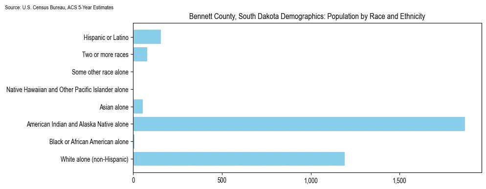 Population by race and ethnicity in Bennett County, South Dakota based on 2023 U.S. Census Bureau ACS data