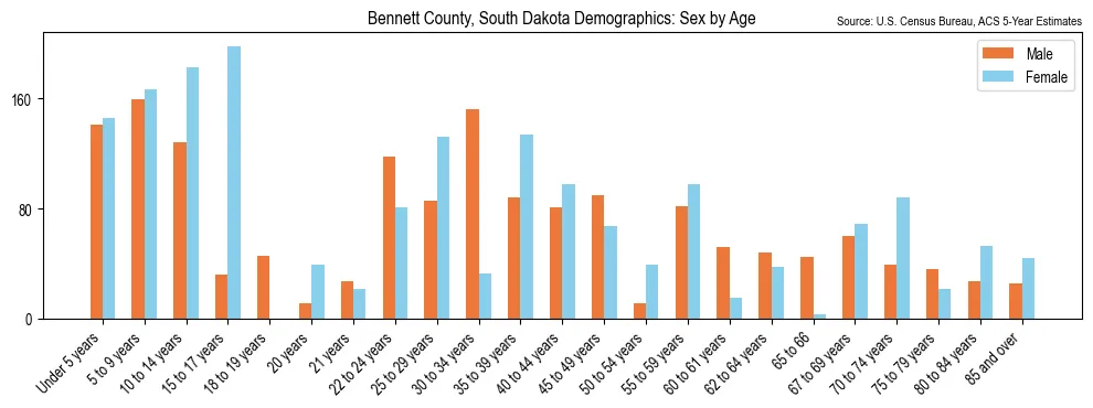 Population by age and sex in Bennett County, South Dakota, based on 2023 ACS data