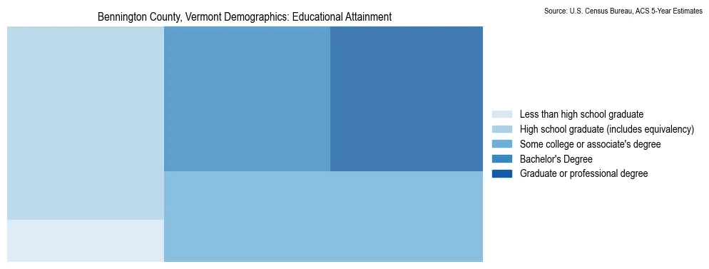 Educational attainment levels of the population in Bennington County, Vermont based on 2023 American Community Survey (ACS) data