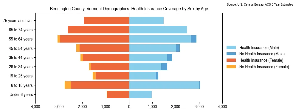 Health insurance coverage by age and sex in Bennington County, Vermont from the 2023 ACS