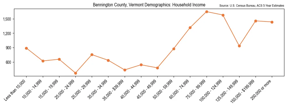 Median and distribution of household income in Bennington County, Vermont based on 2023 American Community Survey (ACS)