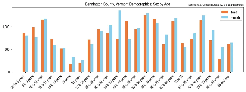 Population by age and sex in Bennington County, Vermont, based on 2023 ACS data