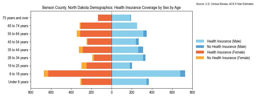 Health insurance coverage by age and sex in Benson County, North Dakota from the 2023 ACS