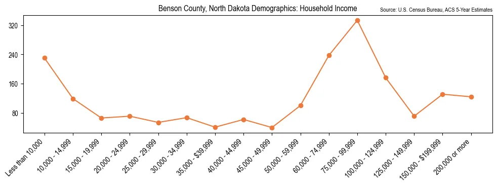 Median and distribution of household income in Benson County, North Dakota based on 2023 American Community Survey (ACS)