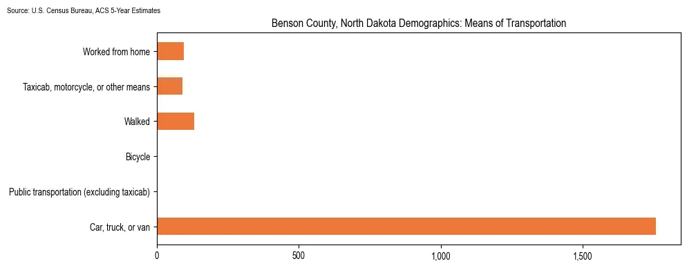 How people commute to work in Benson County, North Dakota based on 2023 U.S. Census Bureau ACS data on transportation methods