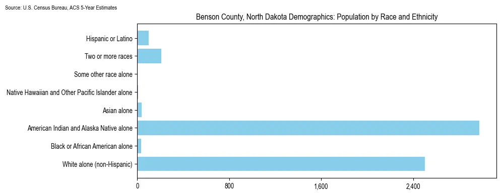 Population by race and ethnicity in Benson County, North Dakota based on 2023 U.S. Census Bureau ACS data